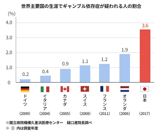大阪IRカジノ誘致に反対なのは、ギャンブルに負けて不幸になる日本人がいて初めて成り立つビジネスモデルだからである。 : あまちゃんブログ