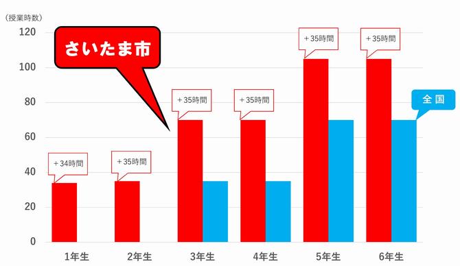 政府目標の英語力、中3生徒が47%・高3は46%…85%超で福井県やさいたま市が突出