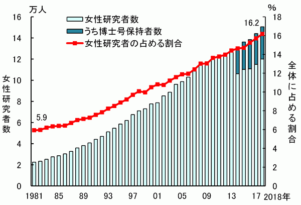なぜ日本は女性研究者が少ないのか　200人調査で見えた「家庭との両立の難しさ」と「無意識の偏見」