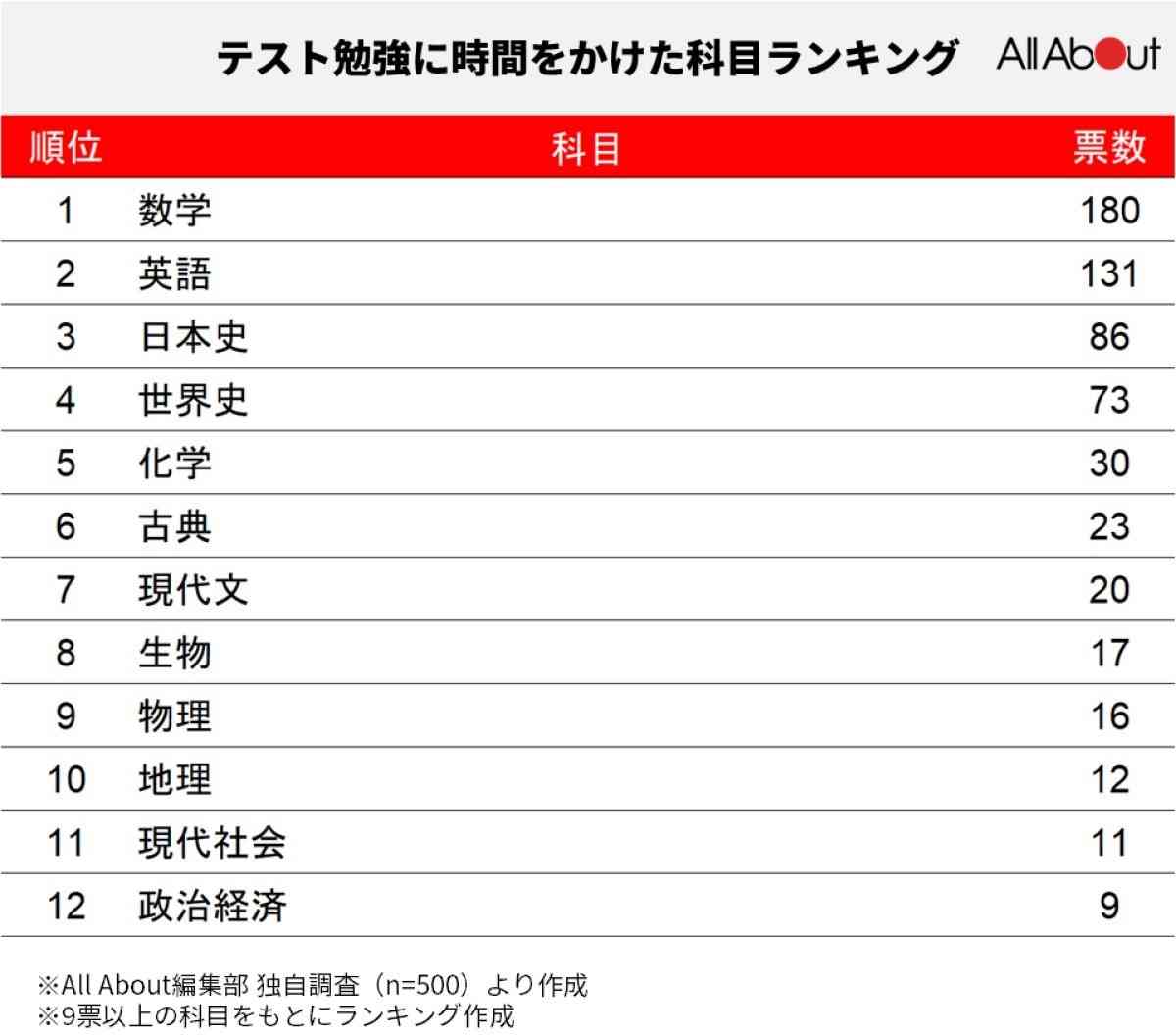 高校時代、テスト勉強に最も時間をかけた科目ランキング！ 3位「日本史」を抑えたTOP2は？