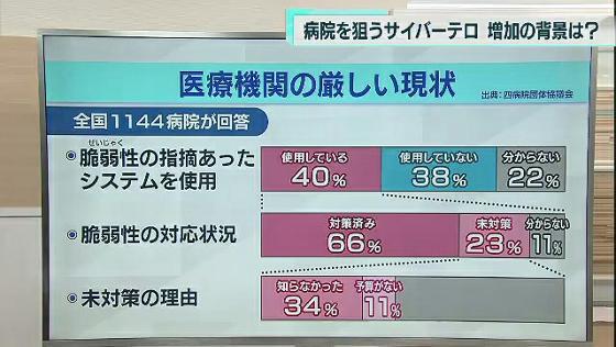 病院を狙うサイバーテロ　増加の背景は…｜TOKYO MX+（プラス）
