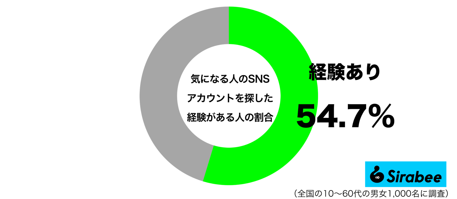 SNSの利用には注意を…　約半数以上の人が気になる人を探した経験あり