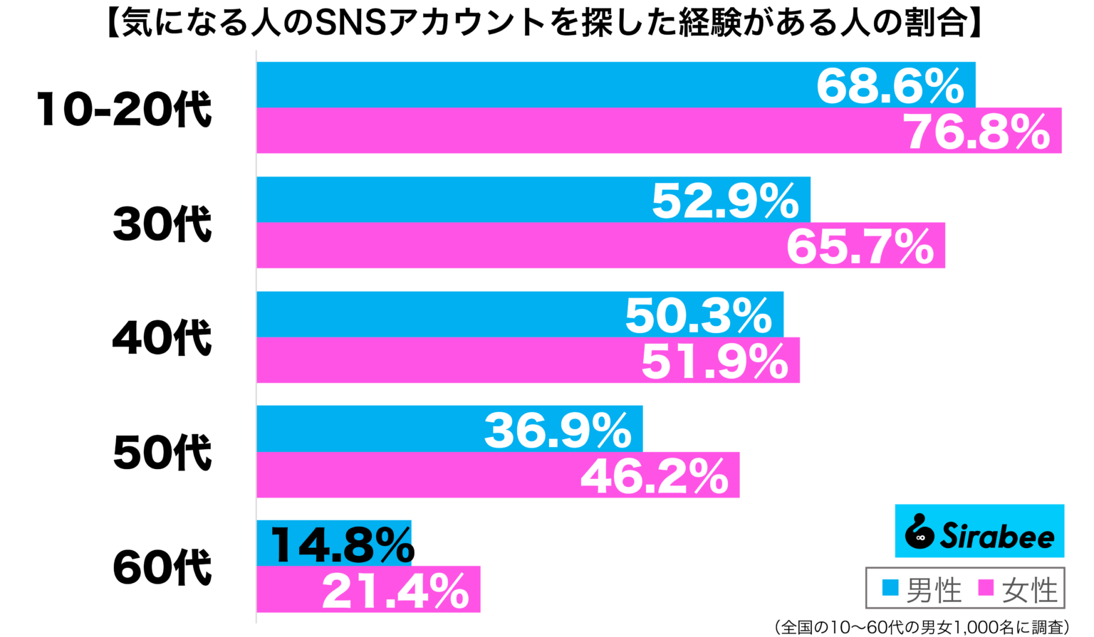 SNSの利用には注意を…　約半数以上の人が気になる人を探した経験あり