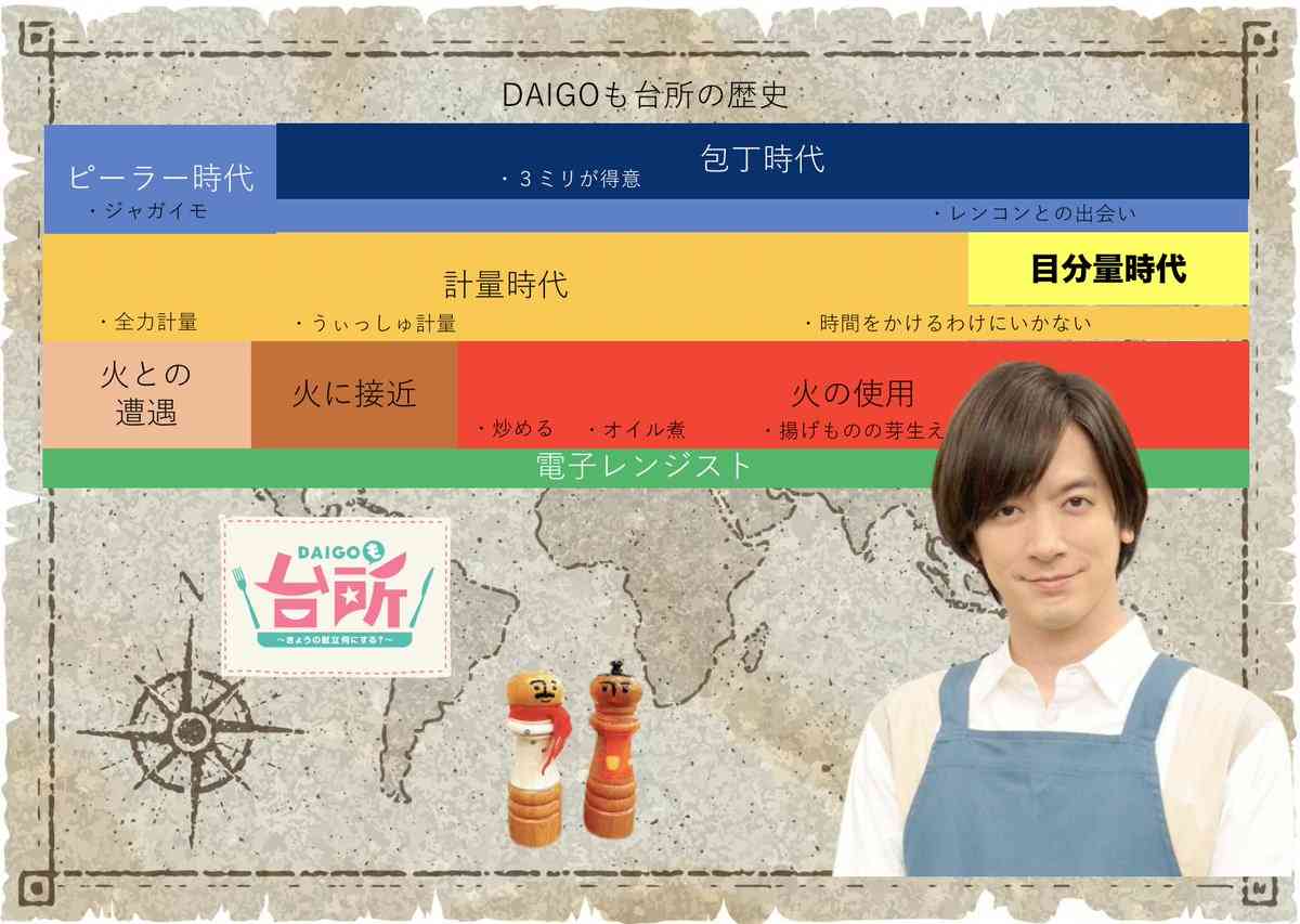 ママタレの「料理上手アピール」はもうお腹いっぱい? DAIGO、バカリズム、オズワルド伊藤…「ポンコツ料理男子」にホッとする時代