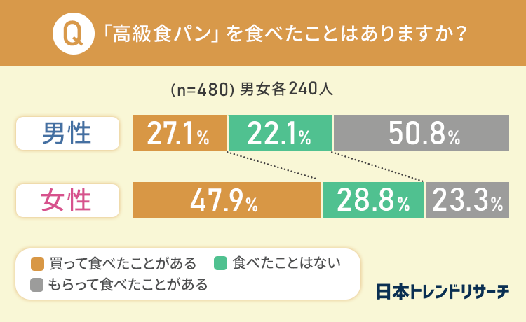 これまでに「高級食パン」を食べたことがある方の37.7％が「買って食べたいとは思わないが、もらえるなら食べたい」