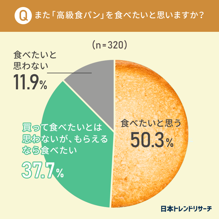 これまでに「高級食パン」を食べたことがある方の37.7％が「買って食べたいとは思わないが、もらえるなら食べたい」