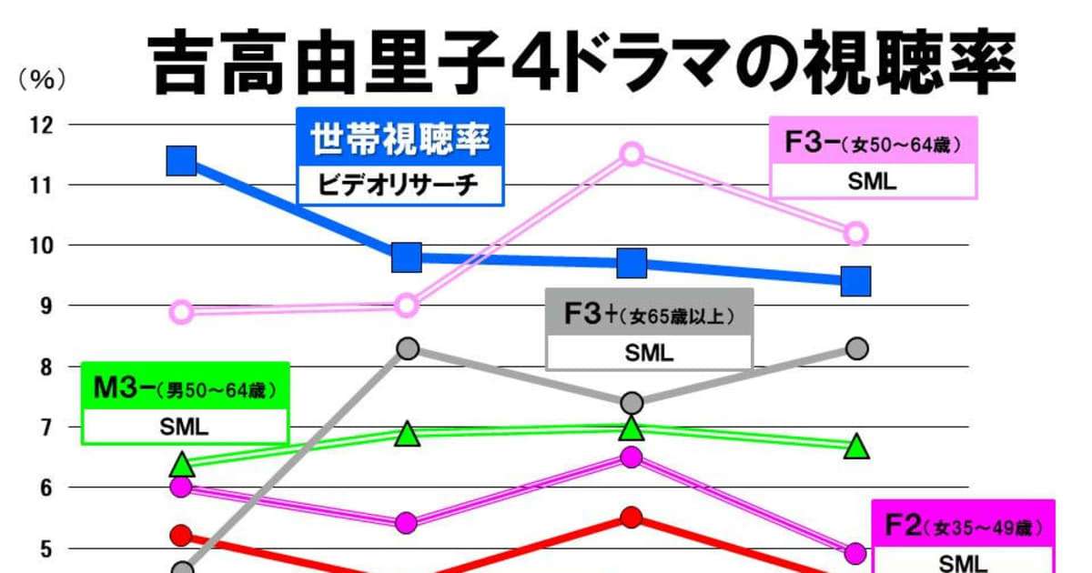 進化する吉高由里子！“恋愛”から“お仕事”へ　視聴者層の変化 | FRIDAYデジタル