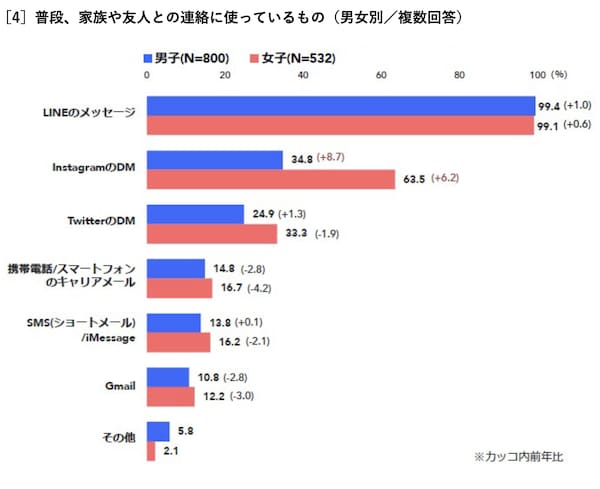大学1年生のSNS利用 「Instagram」は女子の9割超、「Discord」は男子の半数以上