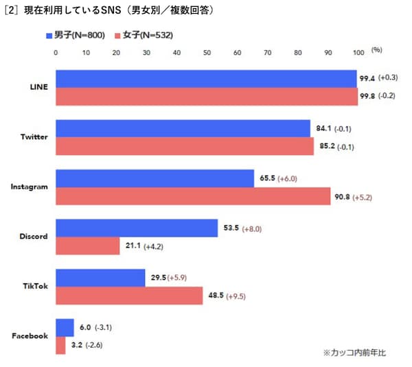 大学1年生のSNS利用 「Instagram」は女子の9割超、「Discord」は男子の半数以上