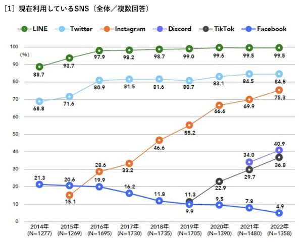 大学1年生のSNS利用 「Instagram」は女子の9割超、「Discord」は男子の半数以上