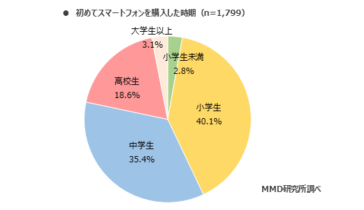 子どものスマホデビューは中1? それとも高1?調査によって地域差が浮き彫りに