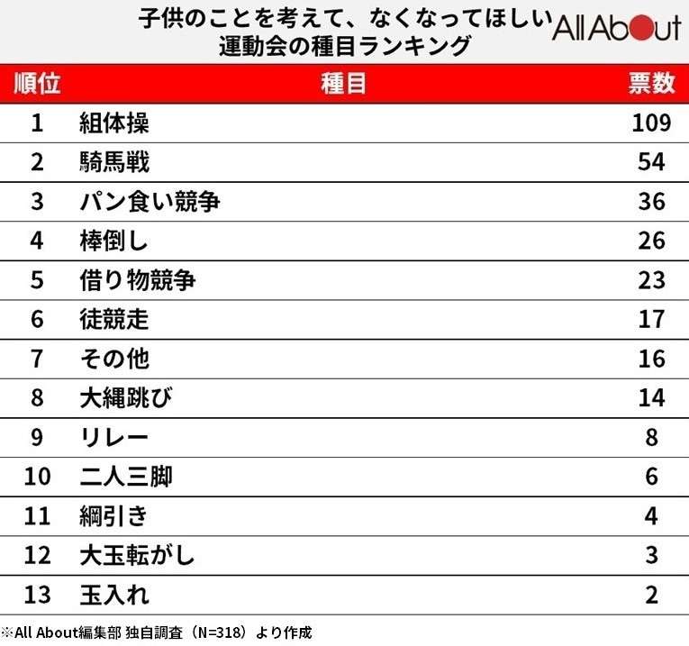 子どもの運動会でなくなってほしい種目ランキング！ 2位は「騎馬戦」、1位は？