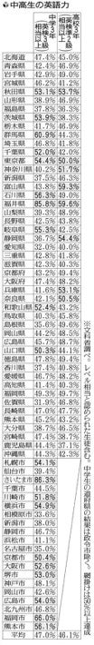 政府目標の英語力、中３生徒が４７％・高３は４６％…８５％超で福井県やさいたま市が突出 : 読売新聞オンライン