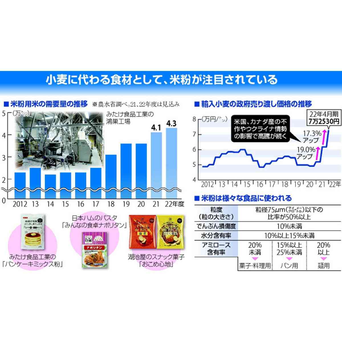 小麦値上げの救世主？…「米粉」に注目、食卓に定着するか