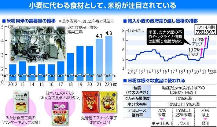 小麦値上げの救世主？…「米粉」に注目、食卓に定着するか : 読売新聞オンライン