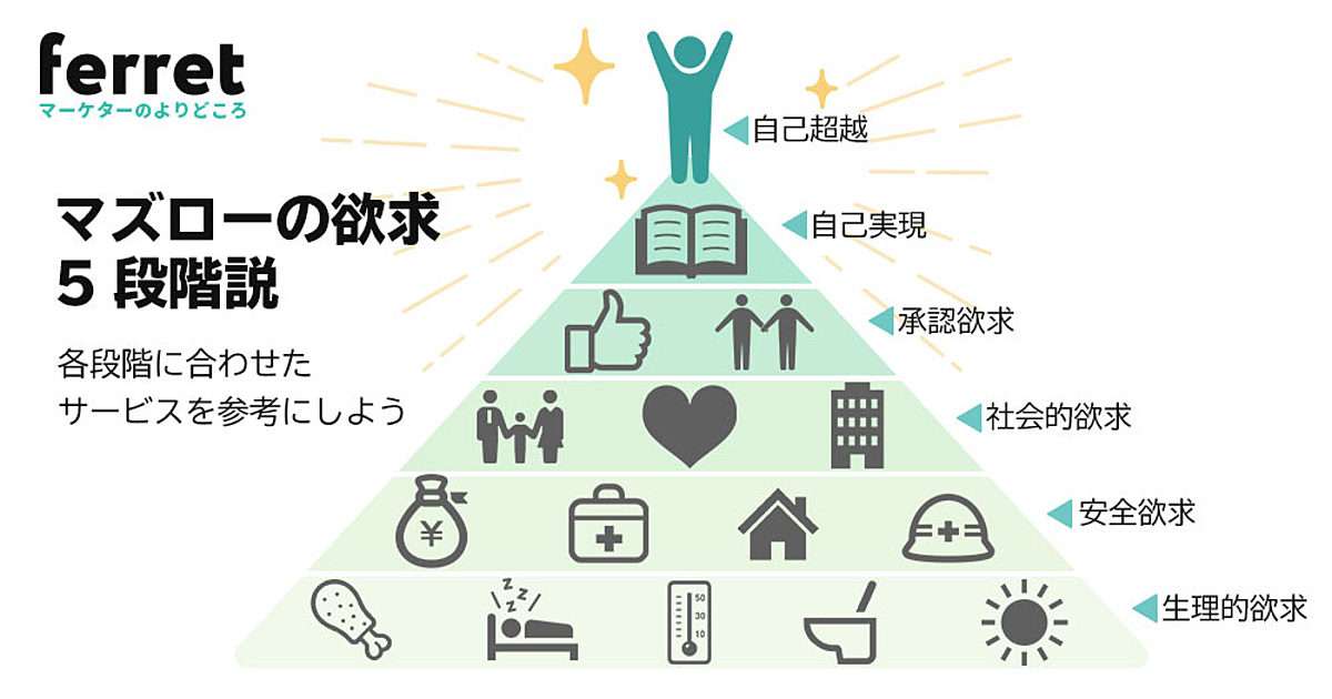 マズローの欲求5段階説とは？各欲求を満たす心理学的アプローチを用いたサービス事例【図あり】｜ferret