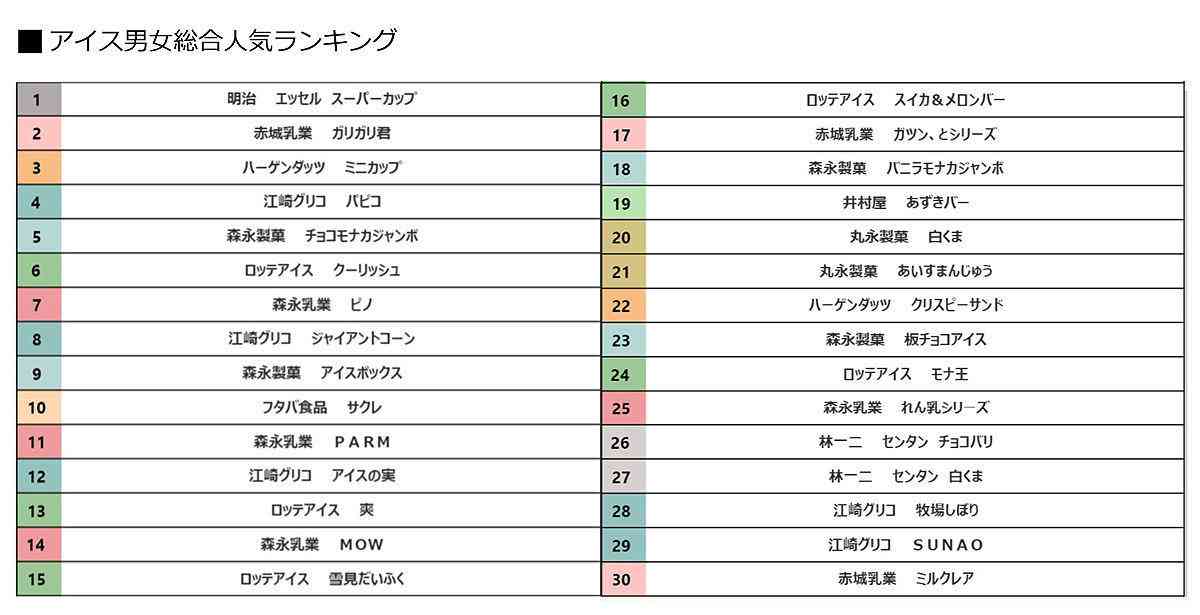 アイス購買ランキング、「ガリガリ君」「ハーゲンダッツ」を抑え1位に輝いた商品は?