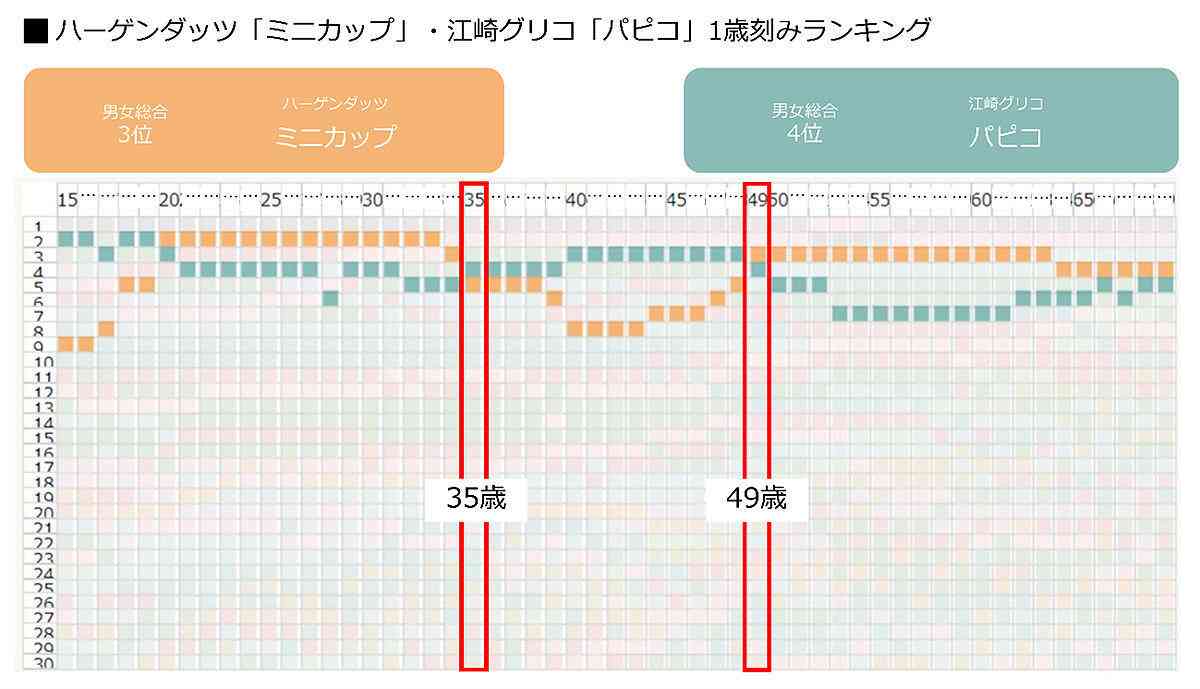アイス購買ランキング、「ガリガリ君」「ハーゲンダッツ」を抑え1位に輝いた商品は?