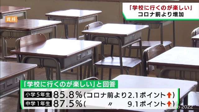 学校に行くのが楽しい児童生徒がコロナ感染拡大前よりも増加　宮城県（khb東日本放送） - Yahoo!ニュース