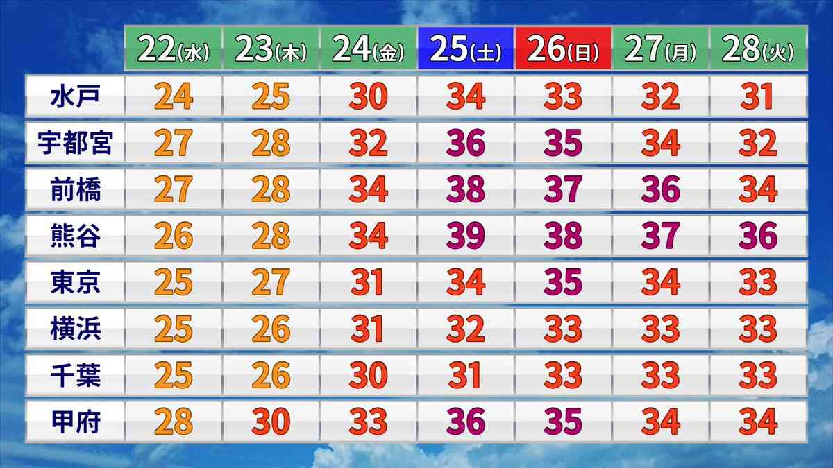 気象予報士が「12年くらい天気の仕事してますけどはじめてですよ、『ふざけんなよ』って声出して言ったの」というくらいに関東の週末の気温がヤバい