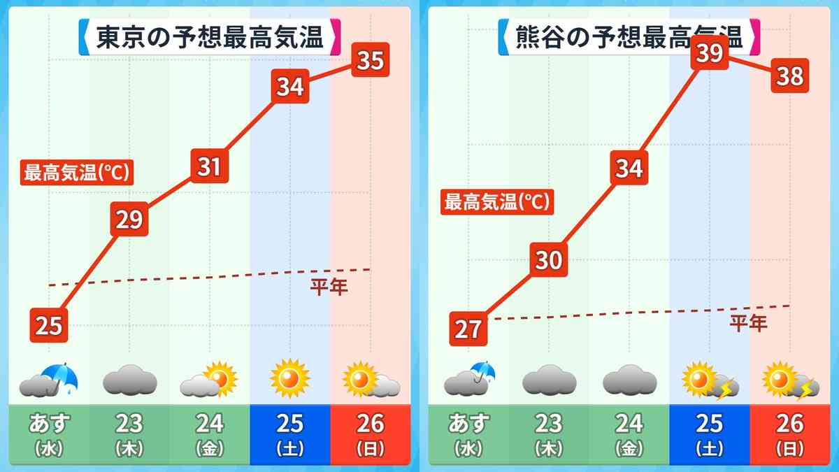 気象予報士が「12年くらい天気の仕事してますけどはじめてですよ、『ふざけんなよ』って声出して言ったの」というくらいに関東の週末の気温がヤバい