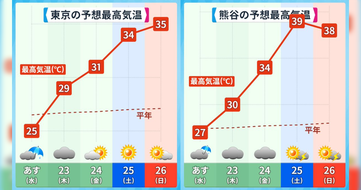 気象予報士が「12年くらい天気の仕事してますけどはじめてですよ、『ふざけんなよ』って声出して言った」というくらいに関東の週末の気温がヤバい - Togetter