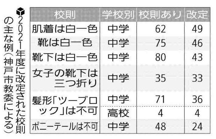 「肌着は白一色」「ポニーテール不可」など…ブラック校則、各校生徒らの議論で改定 : 読売新聞オンライン