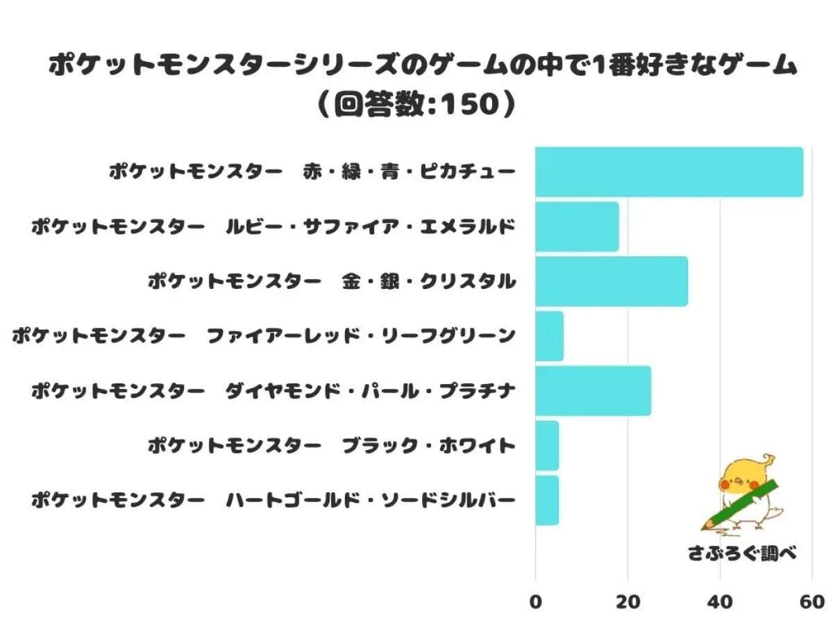 1番好きな「ポケモン」ゲームランキング！ 2位は「金・銀・クリスタル」、1位は？