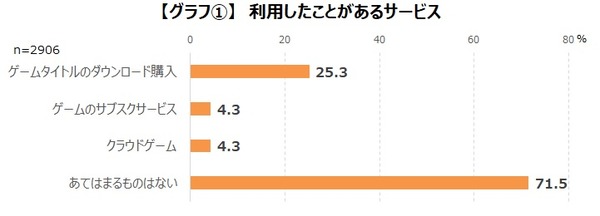 ゲーマーの7割がDL購入をしたことがない？サブスク利用者も一割満たず、しかし満足度は高い傾向 | Game*Spark - 国内・海外ゲーム情報サイト