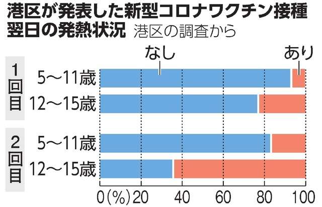 コロナワクチン副反応、5～11歳は少ない傾向か　東京都港区が調査（朝日新聞デジタル） - Yahoo!ニュース
