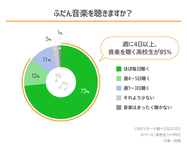 8割以上の高校生が「週4日以上」音楽を聴いていると回答、好きな音楽番組1位は「CDTVライブ！ライブ！」〜LINEリサーチ調べ | Musicman