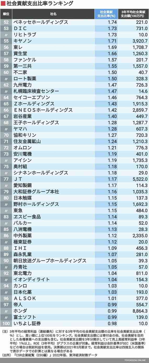 「社会貢献にお金を出す会社」ランキング 1位はトヨタ自動車