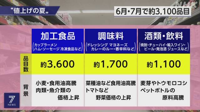 “値上げの夏” 食品や飲料 6月7月で3000品目以上値上げ予定 | NHK | 原油価格