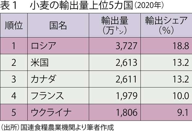 ウクライナ侵攻で食糧危機深刻化 「世界で16億人が影響」と国連発表