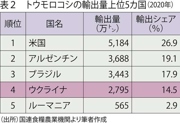 ウクライナ侵攻で食糧危機深刻化 「世界で16億人が影響」と国連発表