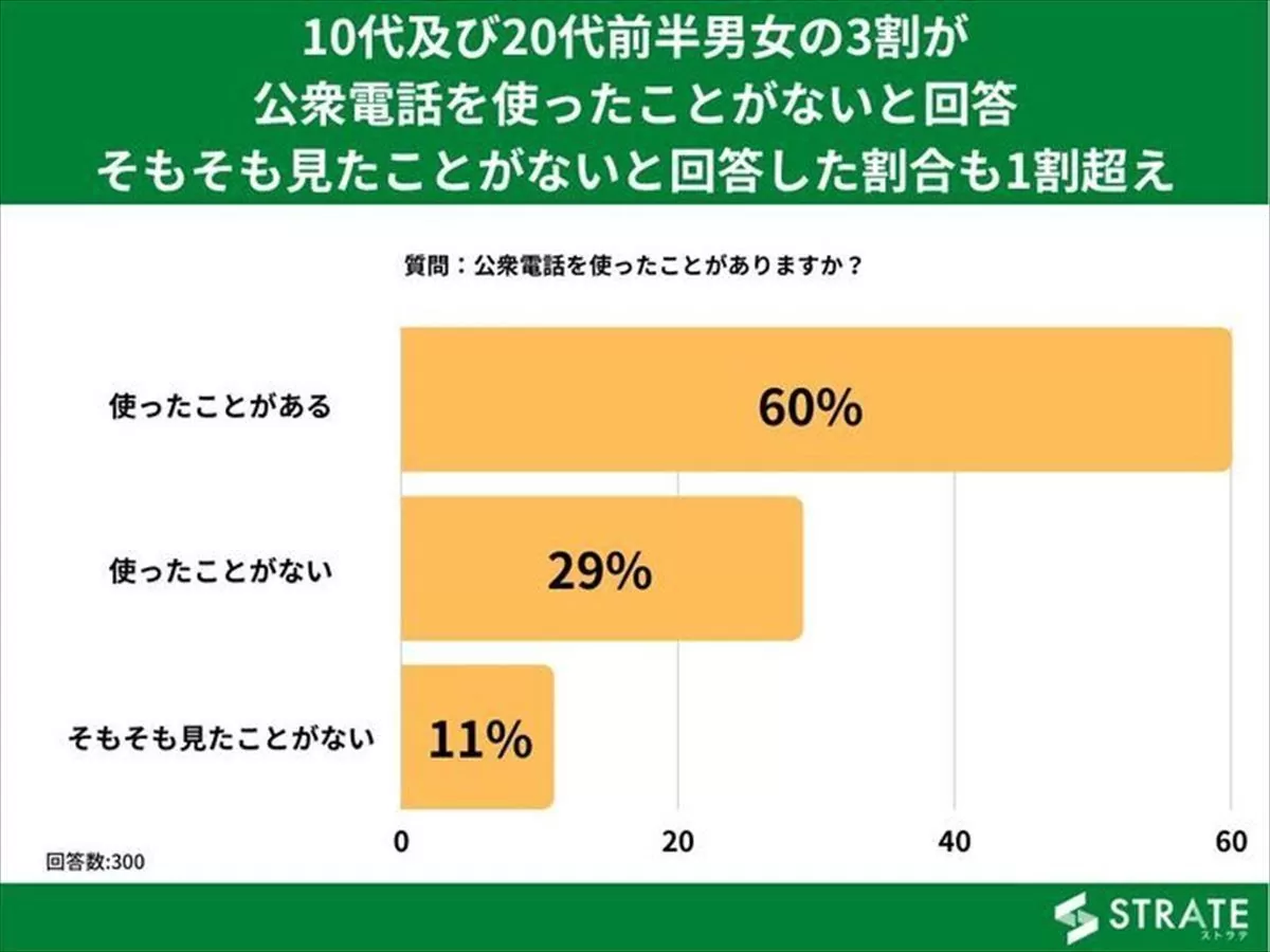 15~24歳の3割が「公衆電話を使ったことがない」、そもそも見たことがない人の割合は?