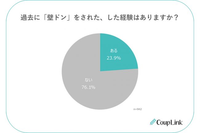 恋愛「壁ドン」、独身女性の見解を徹底調査 「威圧感」「イケメンに限る」賛否さまざま