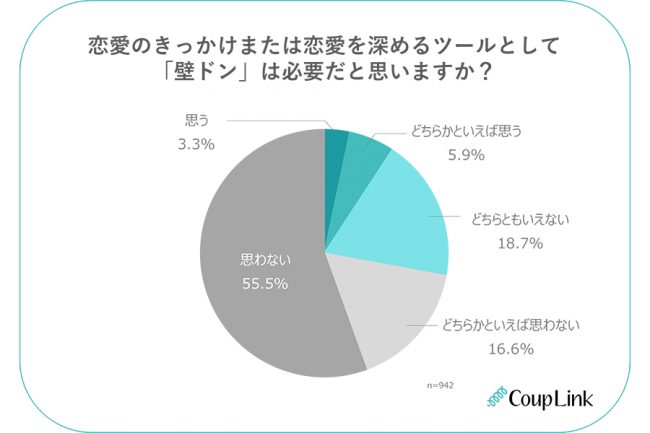 恋愛「壁ドン」、独身女性の見解を徹底調査 「威圧感」「イケメンに限る」賛否さまざま