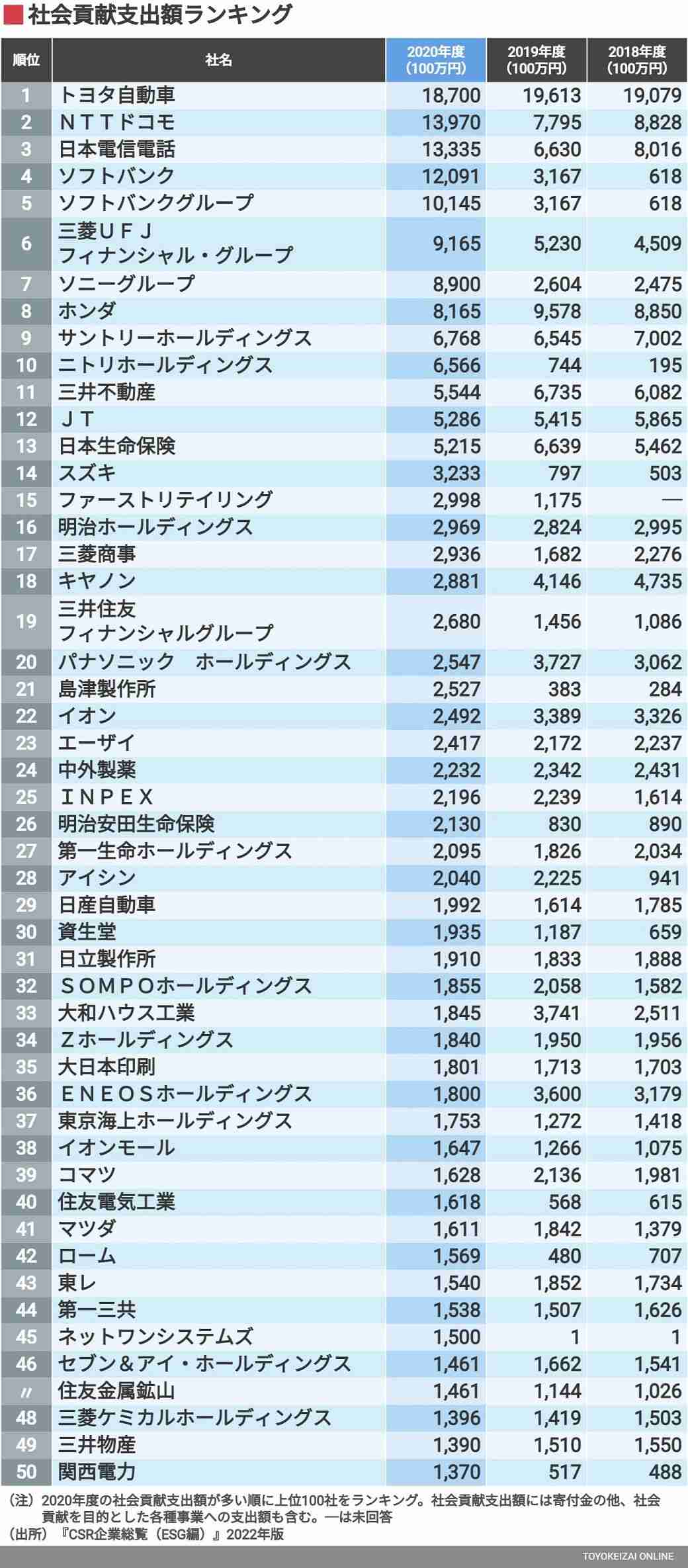 「社会貢献にお金を出す会社」ランキング 1位はトヨタ自動車