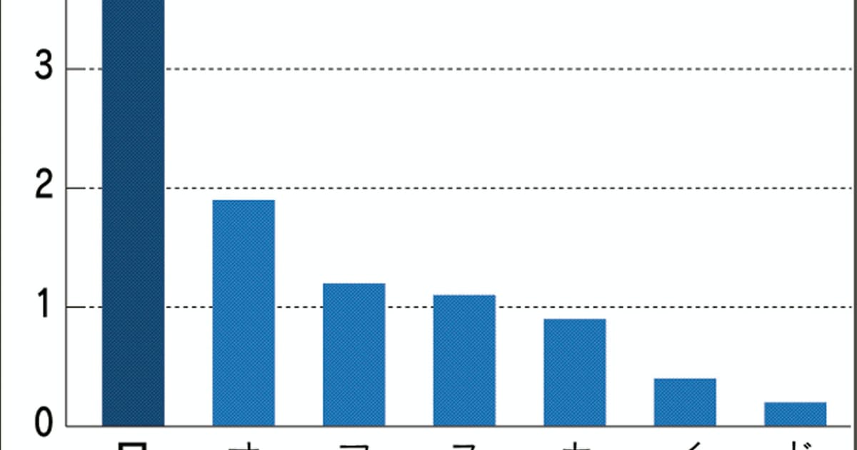 ギャンブル依存症疑い3.6%　既往含む、諸外国より高率: 日本経済新聞