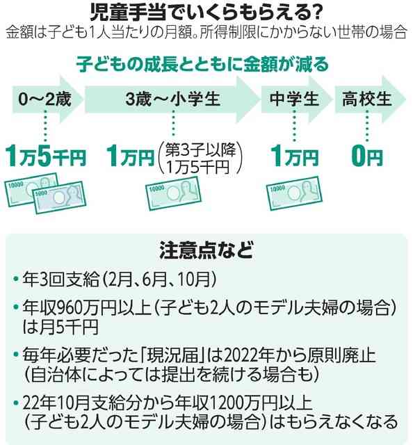 変わる児童手当　6月から原則「現況届」の提出不要に