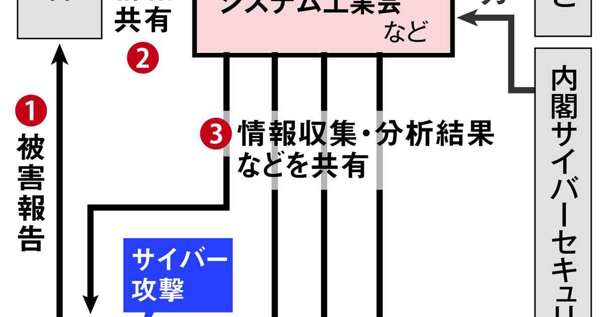 〈独自〉医療界がサイバー攻撃対策で新組織　厚労省と協力、年内にも - 産経ニュース