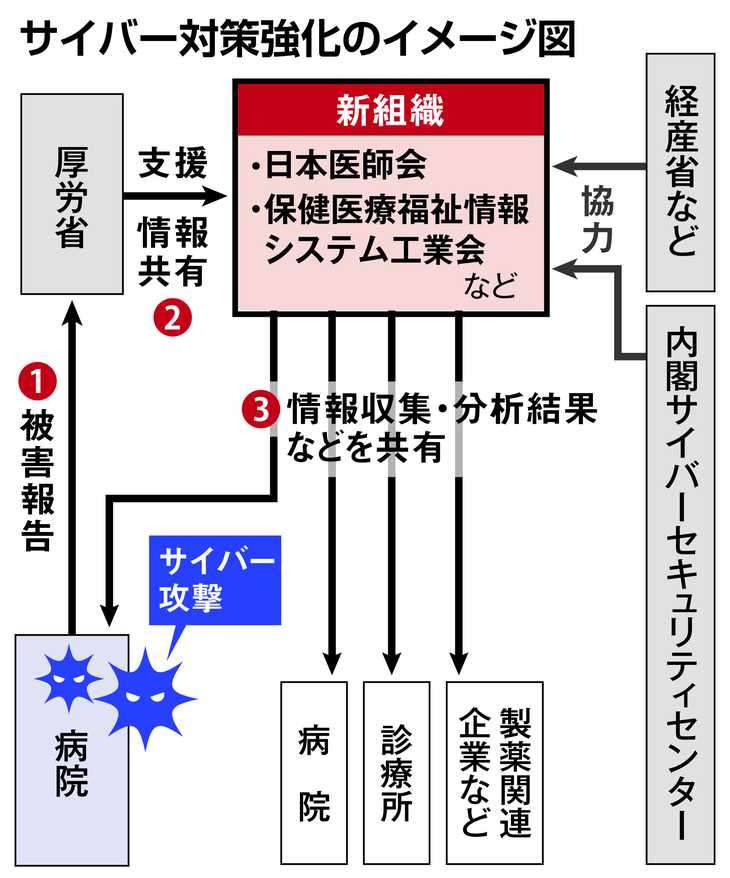 〈独自〉医療界がサイバー攻撃対策で新組織　厚労省と協力、年内にも