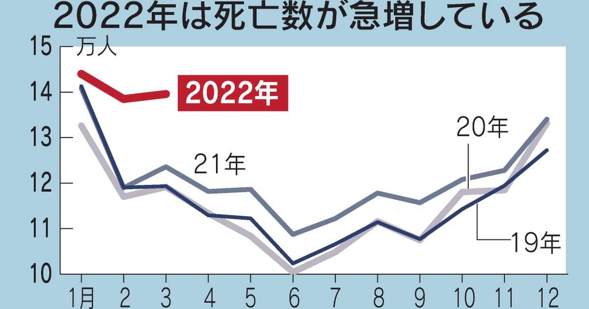 新型コロナ: 国内死亡数が急増、1～3月3.8万人増　コロナ感染死の4倍: 日本経済新聞