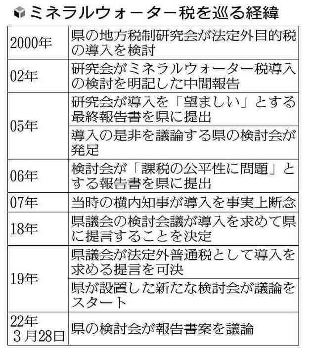 地下水の飲料水化「課税」へ…ミネラルウォーター業界の反発必至