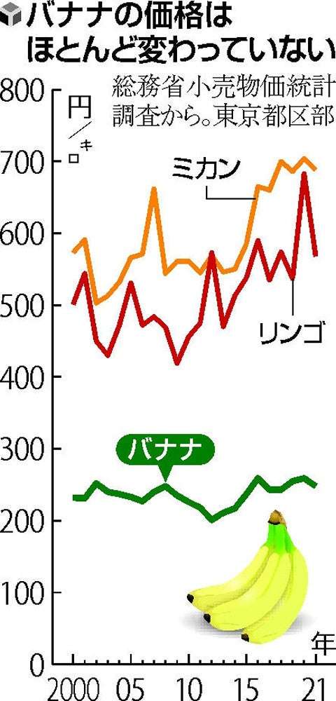 「物価の優等生」バナナ値上げに協力して…フィリピン政府が小売業協会に異例の申し入れへ