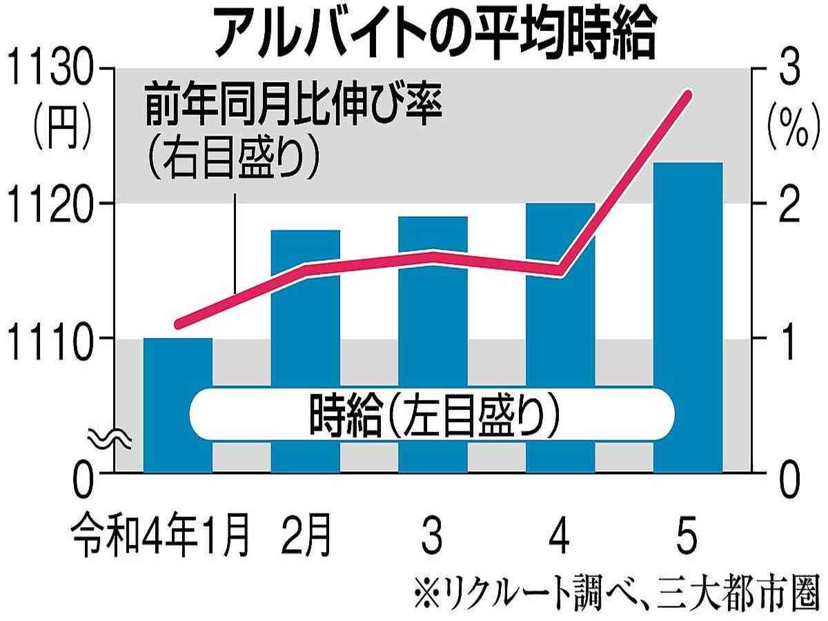 都市圏バイト平均時給が1123円 飲食で募集活発