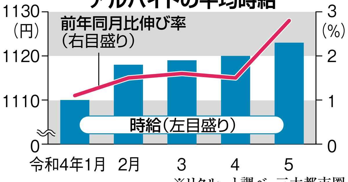 都市圏バイト平均時給が１１２３円　飲食で募集活発 - 産経ニュース