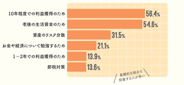 投資、「やって良かった」実践派女性で8割超 目的は
