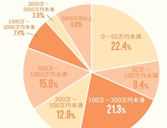 投資、「やって良かった」実践派女性で8割超 目的は